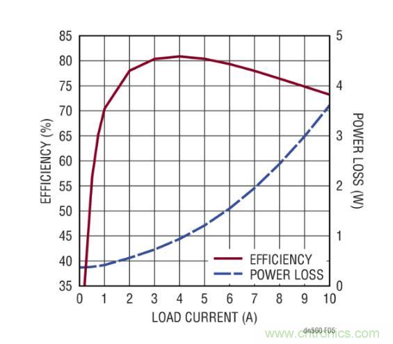 高效率、15V 軌至軌輸出同步降壓型穩(wěn)壓器能提供或吸收 5A