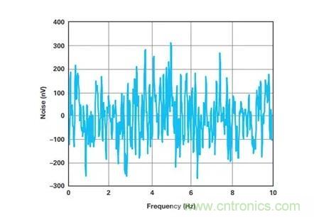幾百伏電壓下也能進(jìn)行低成本測(cè)量，這款放大器你中意嗎？