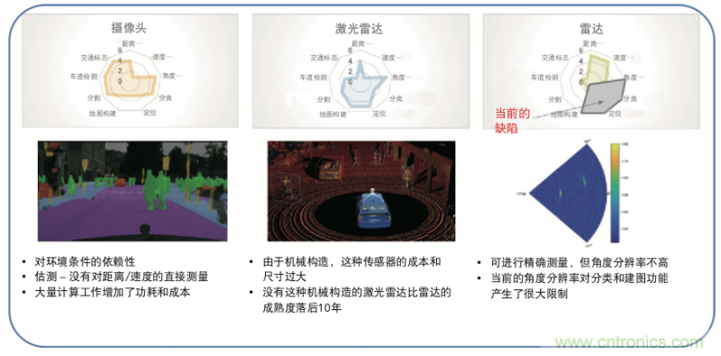 高分辨率雷達如何匹配合適的雷達MCU？