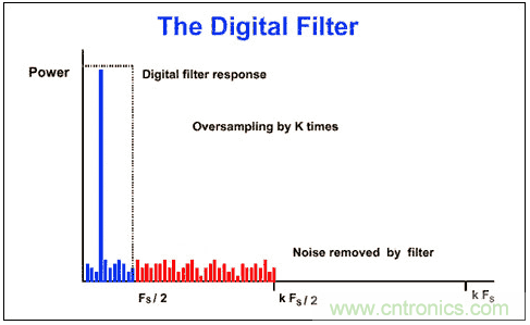 &Sigma;-&Delta;模數(shù)轉(zhuǎn)換器(ADC)大揭秘
