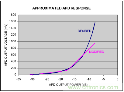 如何使用光控制器完成非線(xiàn)性補(bǔ)償？