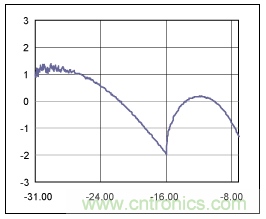如何使用光控制器完成非線(xiàn)性補(bǔ)償？