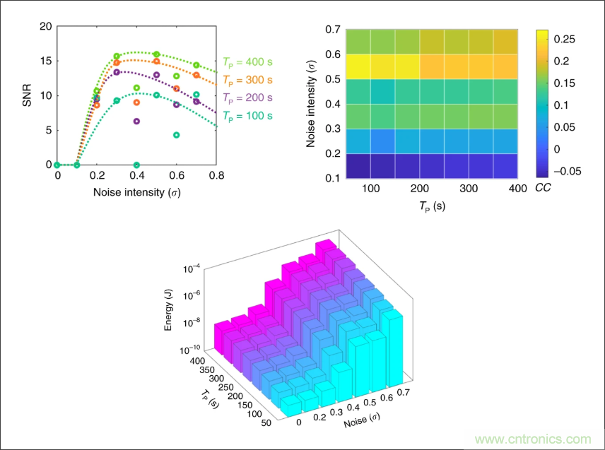 檢測不到信號，是加點噪聲？還是濾除噪聲？