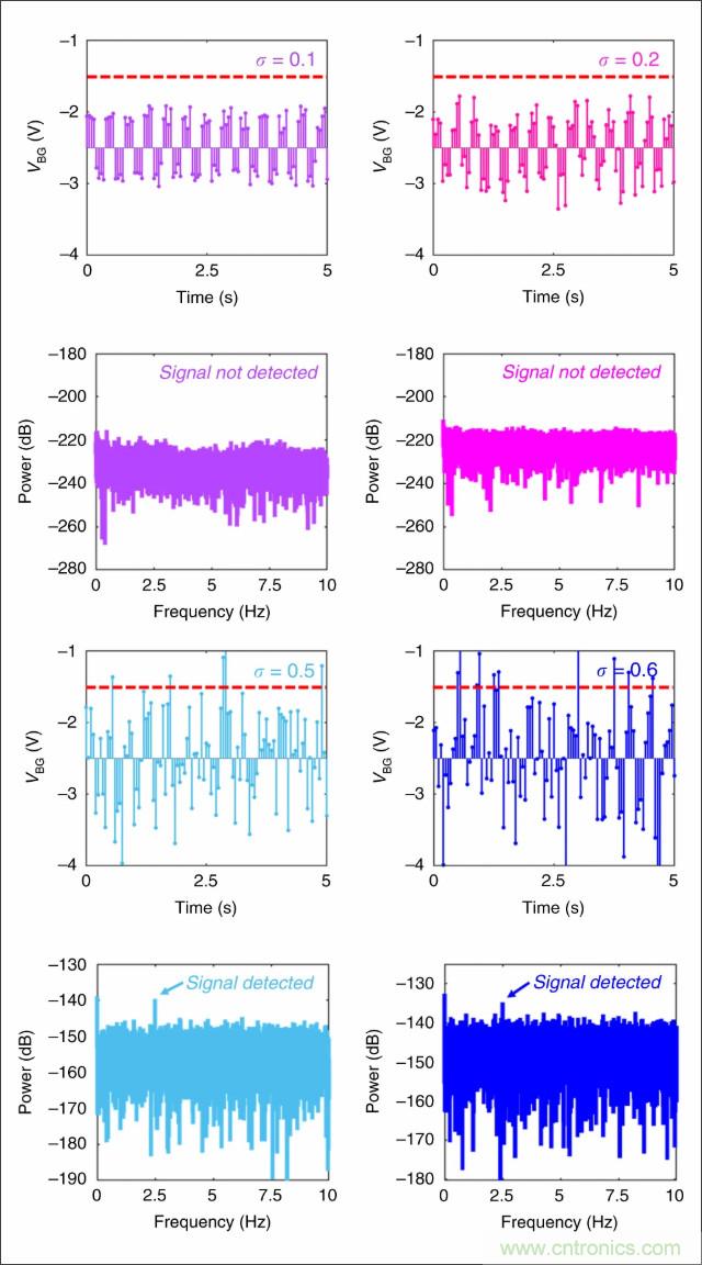 檢測不到信號，是加點噪聲？還是濾除噪聲？
