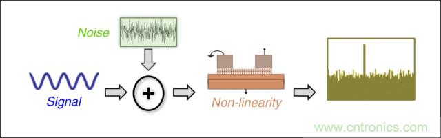 檢測不到信號，是加點噪聲？還是濾除噪聲？