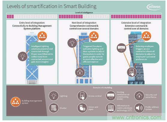 英飛凌傳感器讓樓宇更智慧、更環(huán)保、更節(jié)能