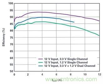 是神馬？可以不受布局變化和更新的影響，還能最大限度降低電路EMI？