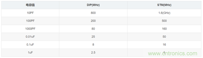 電源設(shè)計中濾波電容如何選??？