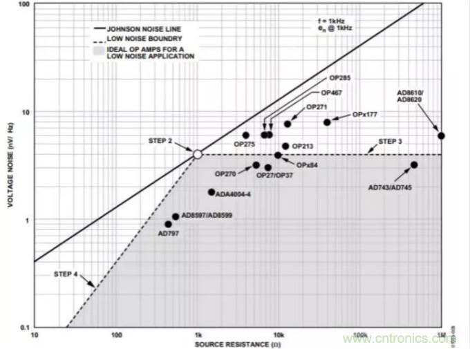 如何為低噪聲設(shè)計選擇最佳放大器？