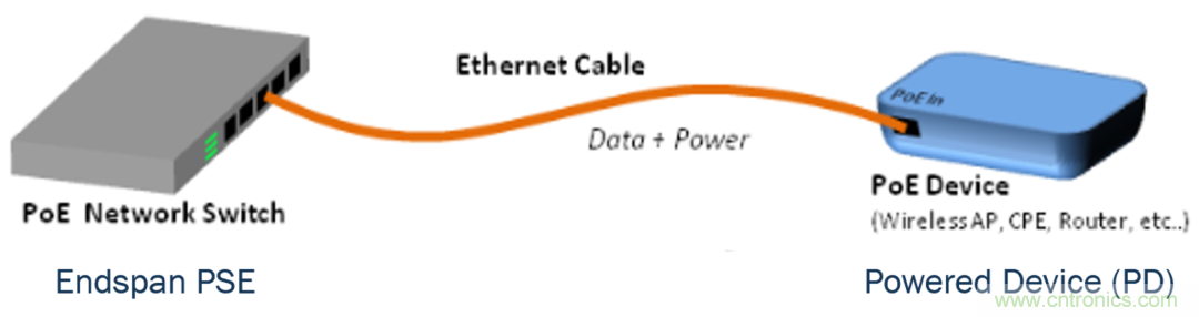 新規(guī)范，新功能，看PoE如何供電智能樓宇