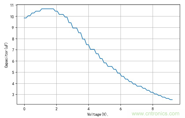 是誰(shuí)動(dòng)了我的電容容量？