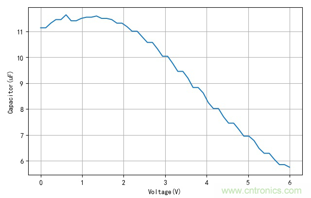 是誰(shuí)動(dòng)了我的電容容量？
