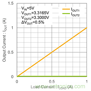 什么是LDO線性穩(wěn)壓器的并聯(lián)？