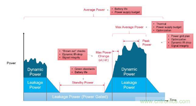 如何發(fā)現(xiàn)電源故障？知道你設(shè)計(jì)在執(zhí)行功能時(shí)消耗的功率就能解決