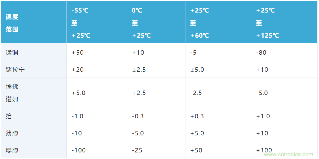 大電流檢測電阻溫度系數&mdash;&mdash;溫度和結構如何影響電阻穩(wěn)定性