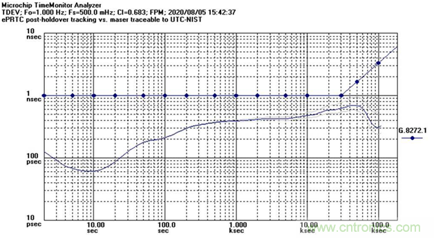 使用增強型主參考時鐘（ePRTC）標準，通過精確時間架構(gòu)應(yīng)對5G彈性挑戰(zhàn)