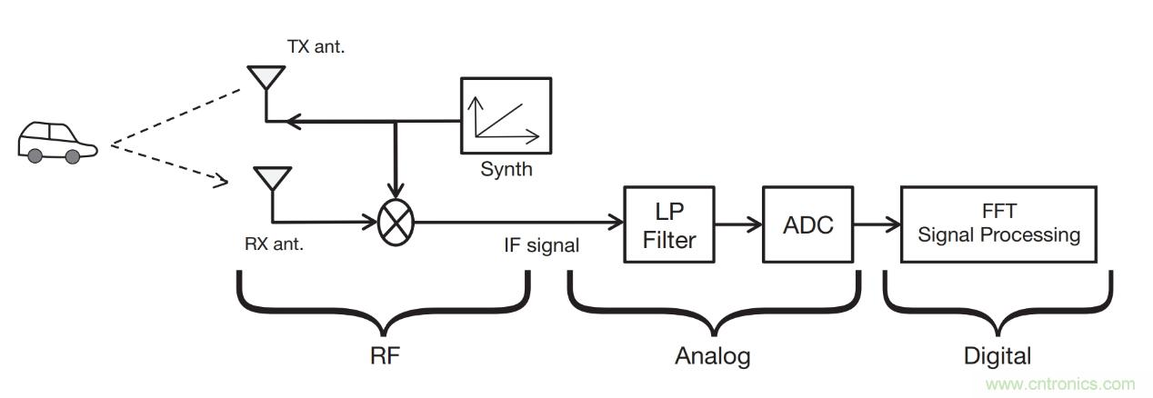 毫米波雷達是如何監(jiān)測生命體征信號的？