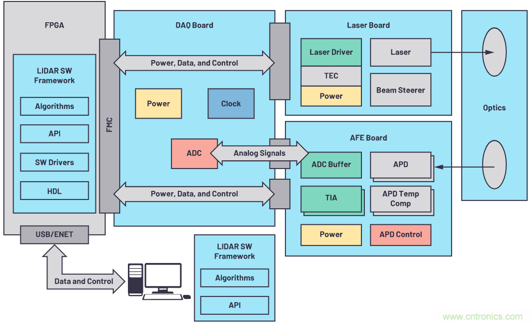 自動(dòng)駕駛系統(tǒng)設(shè)計(jì)中的LIDAR：用于目標(biāo)分類？還是目標(biāo)檢測(cè)？