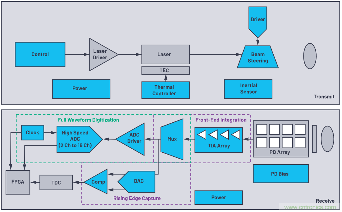 自動(dòng)駕駛系統(tǒng)設(shè)計(jì)中的LIDAR：用于目標(biāo)分類？還是目標(biāo)檢測(cè)？