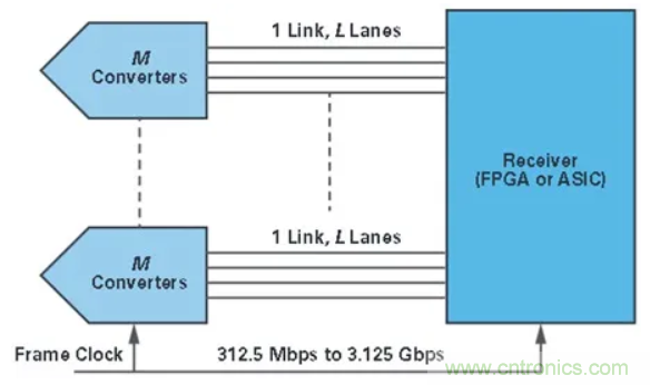 什么是JESD204標(biāo)準(zhǔn)，為什么我們要重視它？