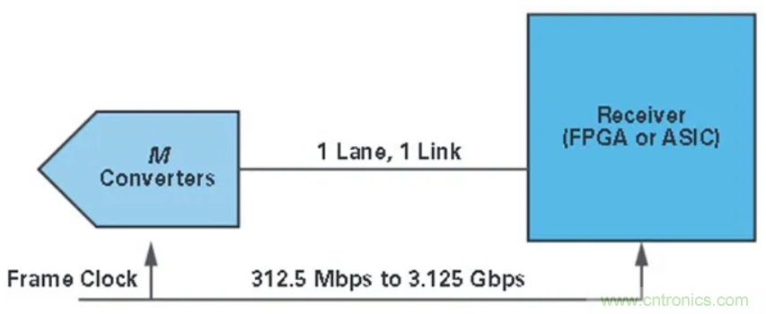 什么是JESD204標(biāo)準(zhǔn)，為什么我們要重視它？