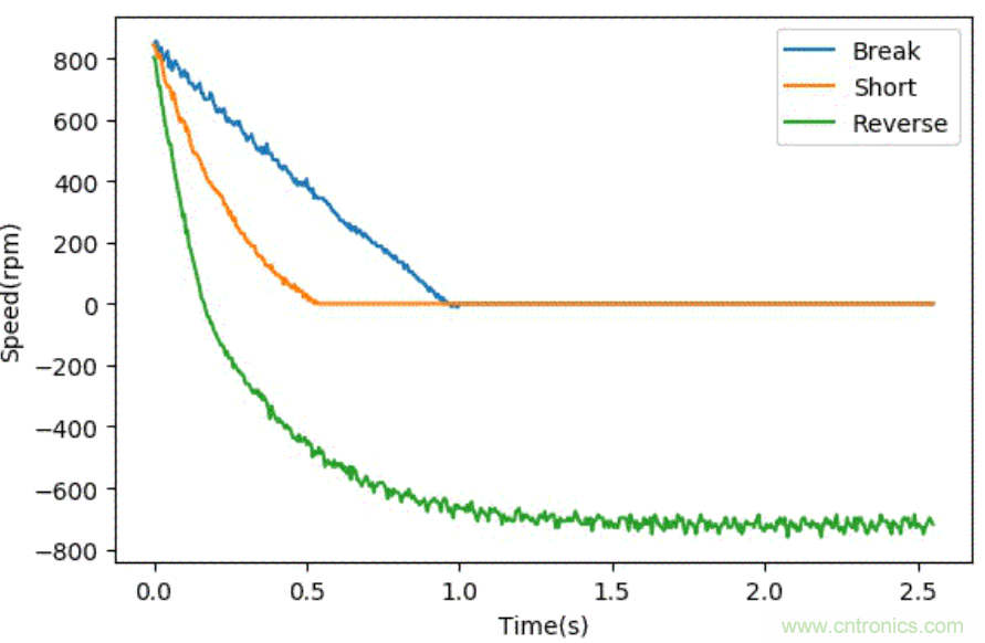智能車模電機(jī)驅(qū)動(dòng)是否需要加制動(dòng)電阻？