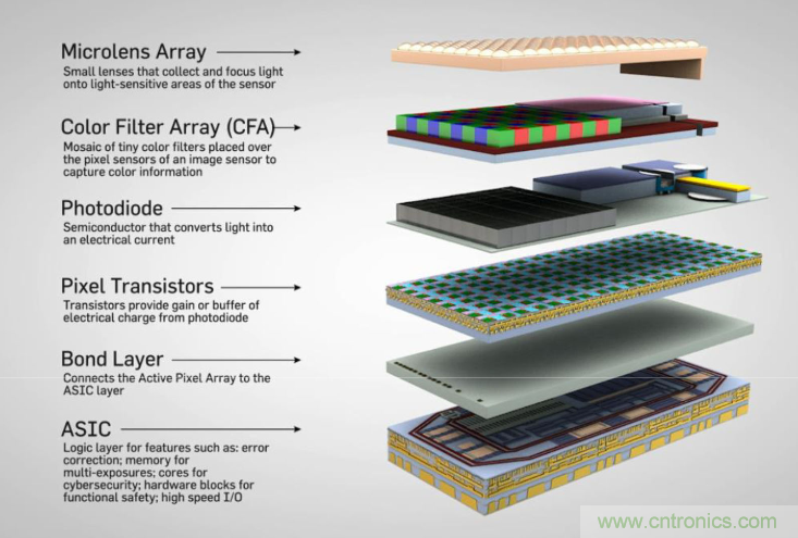 不只有電源IC，安森美還承包了全球80%的汽車ADAS傳感器