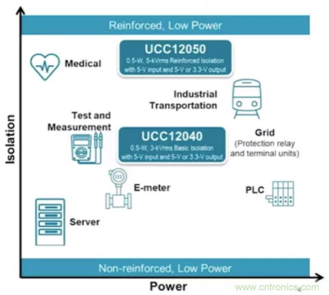 穿越隔離柵供電：TI教你一個(gè)好方法！
