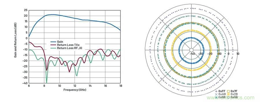 IC集成能讓相控陣技術(shù)發(fā)展到什么地步？