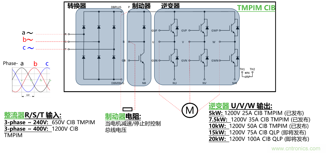 更高能效、穩(wěn)定可靠的工業(yè)驅(qū)動模塊和開箱即用的電機開發(fā)套件