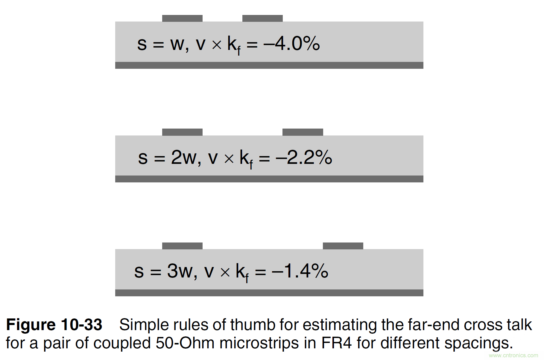 信號(hào)完整性系列之&ldquo;減小串?dāng)_的3W原則&rdquo;