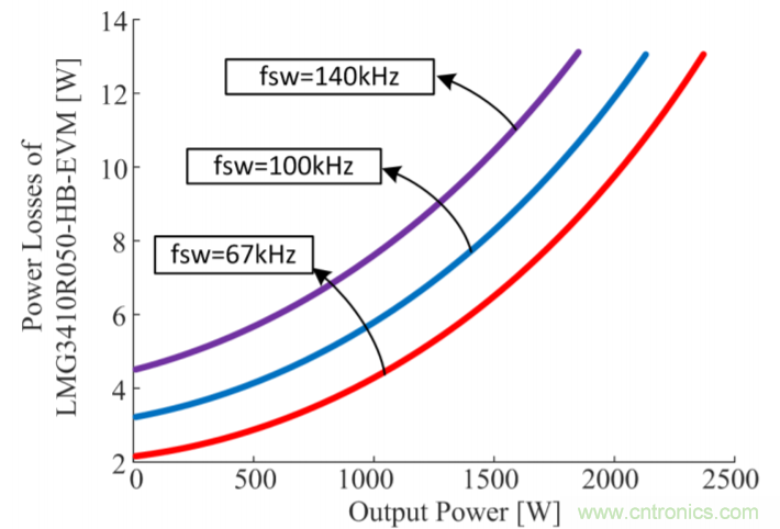 解鎖GaN功率級設(shè)計(jì)關(guān)于散熱的秘密！