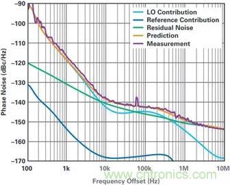 當收發(fā)器遇上外部本振，更強的射頻性能get&radic;
