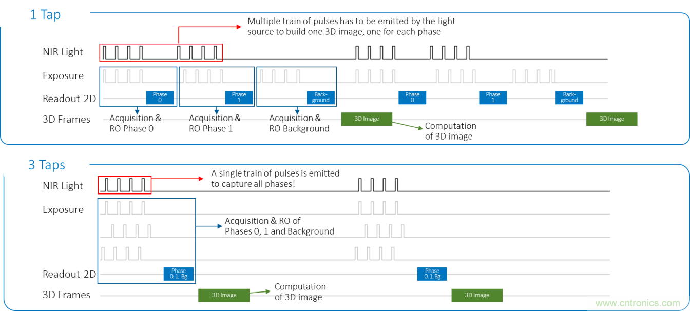 高性能標(biāo)準(zhǔn)CMOS傳感器應(yīng)用于3D視覺、感測和度量