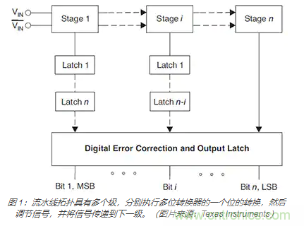 如何使用流水線 ADC？