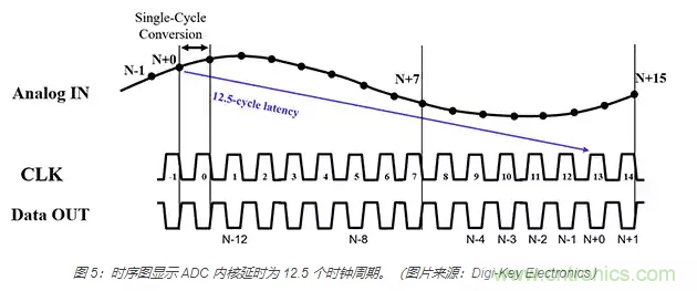 如何使用流水線 ADC？