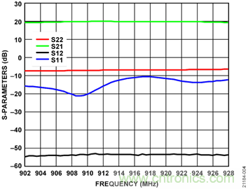 USB供電、915MHz ISM無(wú)線電頻段、具有過(guò)溫管理功能的1W功率放大器
