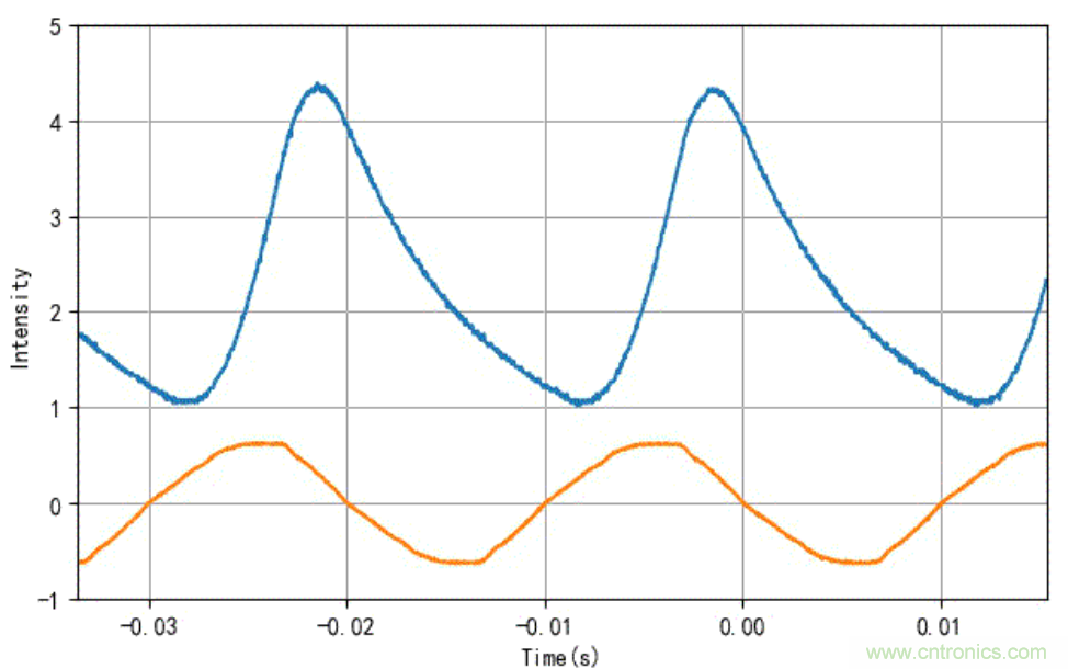 電燈泡內(nèi)通有交流電，為什么看不到燈泡在閃爍？