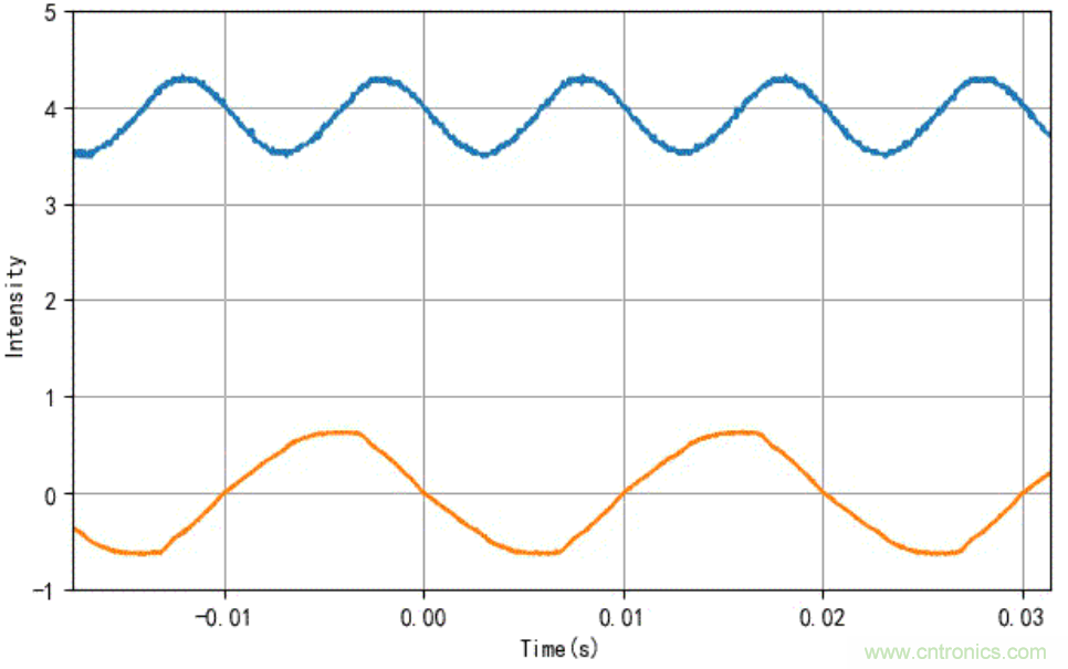 電燈泡內(nèi)通有交流電，為什么看不到燈泡在閃爍？