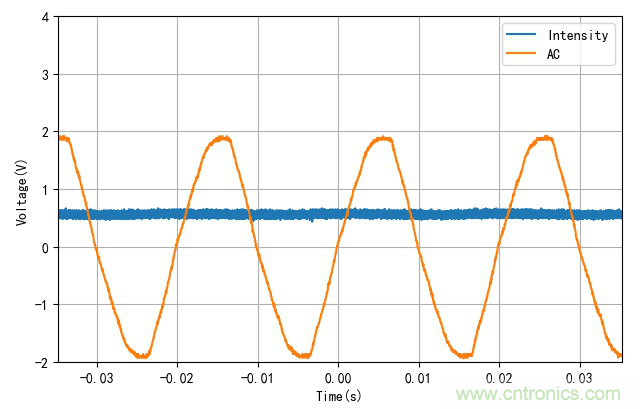 電燈泡內(nèi)通有交流電，為什么看不到燈泡在閃爍？
