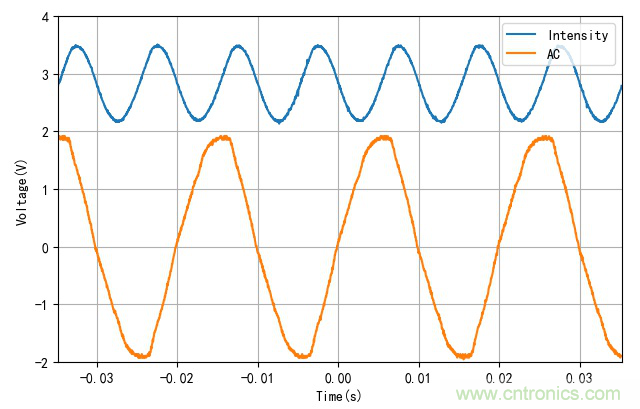 電燈泡內(nèi)通有交流電，為什么看不到燈泡在閃爍？