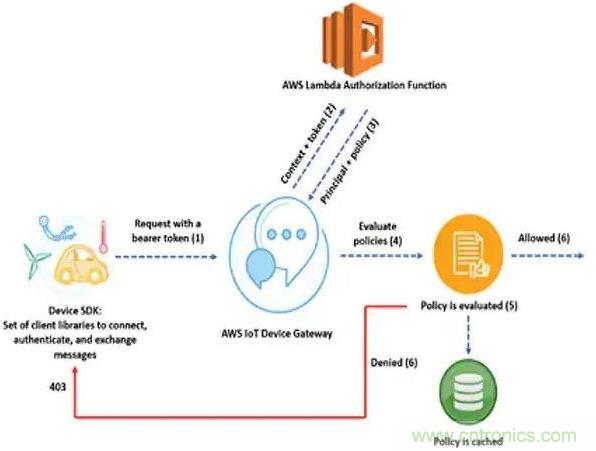 如何將物聯(lián)網(wǎng)安全連接到物聯(lián)網(wǎng)云服務(wù)？