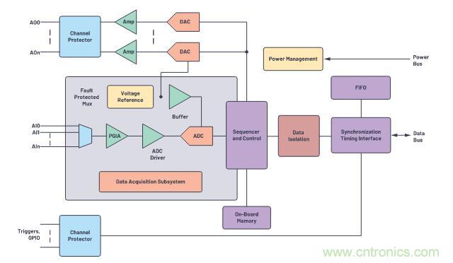 如何設(shè)計精密數(shù)據(jù)采集子系統(tǒng)方案來降低硬件開發(fā)的壓力？