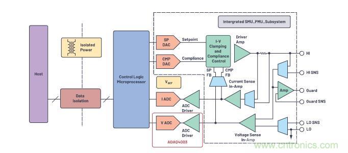 如何設(shè)計精密數(shù)據(jù)采集子系統(tǒng)方案來降低硬件開發(fā)的壓力？