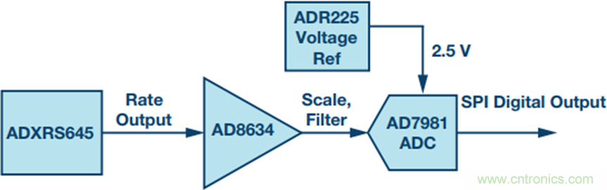 175&deg;C下的MEMS陀螺儀究竟有多精準(zhǔn)呢？