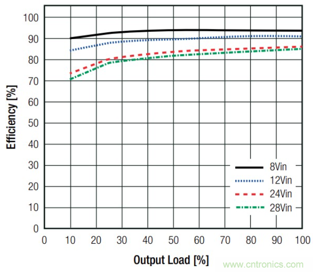 基于DC-DC轉(zhuǎn)換器的選型及設計詳細指南(一) 基于DC-DC轉(zhuǎn)換器的選型及設計詳細指南(一)