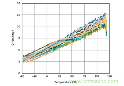 化&ldquo;壓力&rdquo;為&ldquo;動(dòng)力&rdquo;，這款加速度計(jì)在嚴(yán)苛環(huán)境下依舊出色！