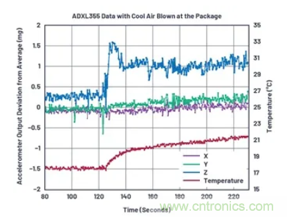 化&ldquo;壓力&rdquo;為&ldquo;動(dòng)力&rdquo;，這款加速度計(jì)在嚴(yán)苛環(huán)境下依舊出色！