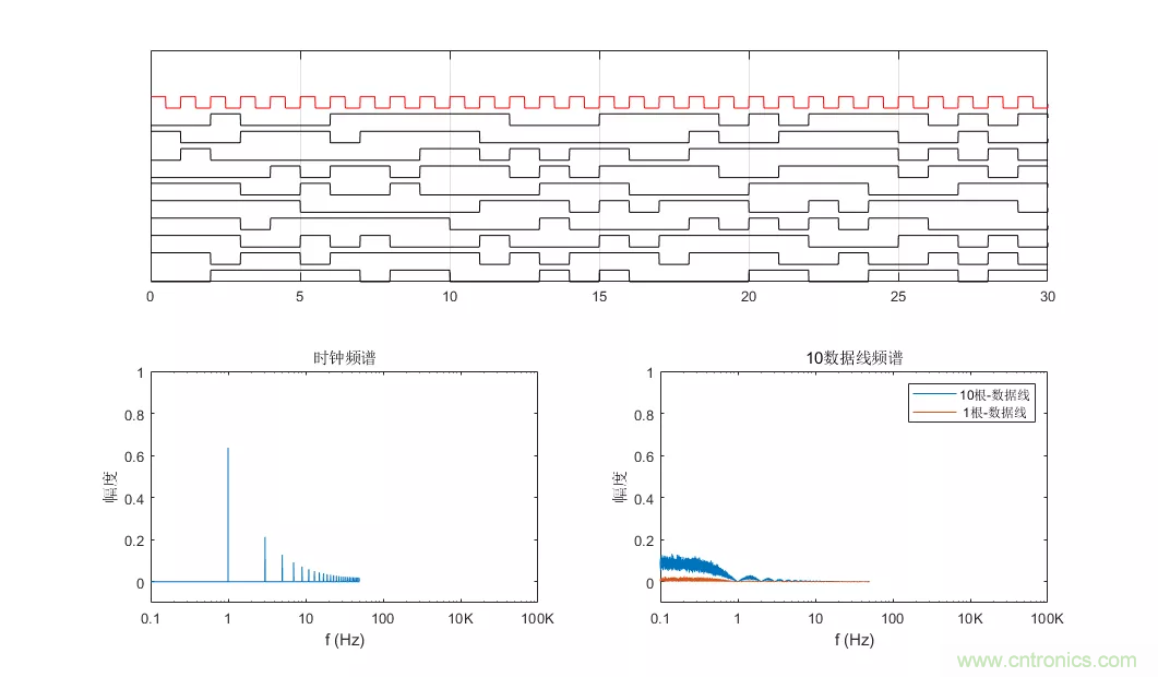 為何時鐘信號比數(shù)據(jù)信號更容易引起輻射超標？