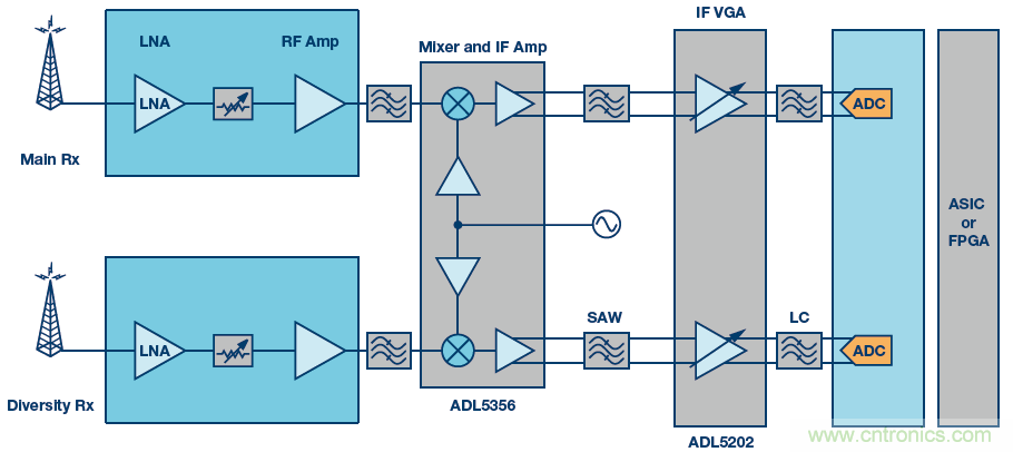 接收器IC混合式混頻器、頻率合成器和IF放大器